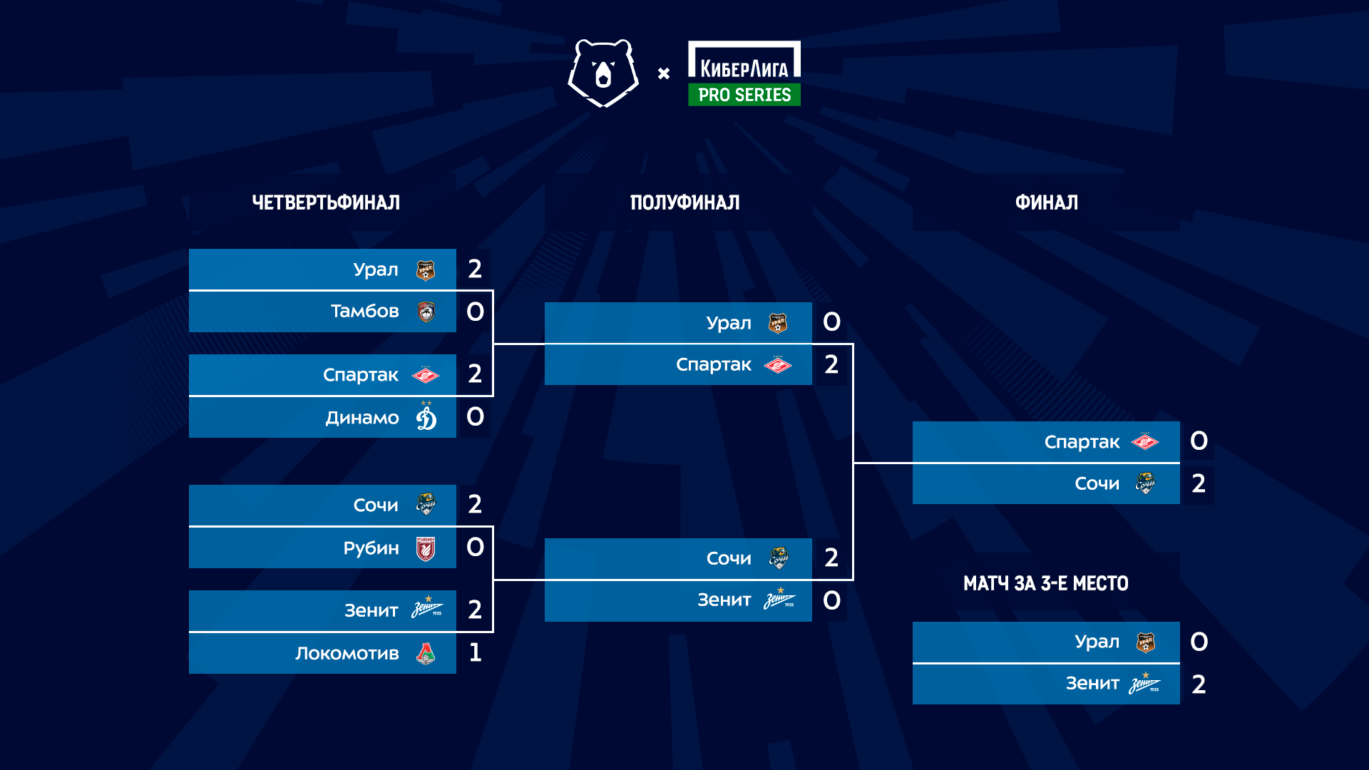 ФК «Урал» занял четвертое место в КиберЛиге Pro Series